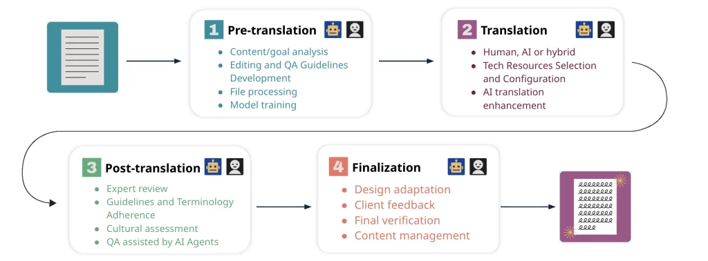 More than just cleanup - what translation experts actually do